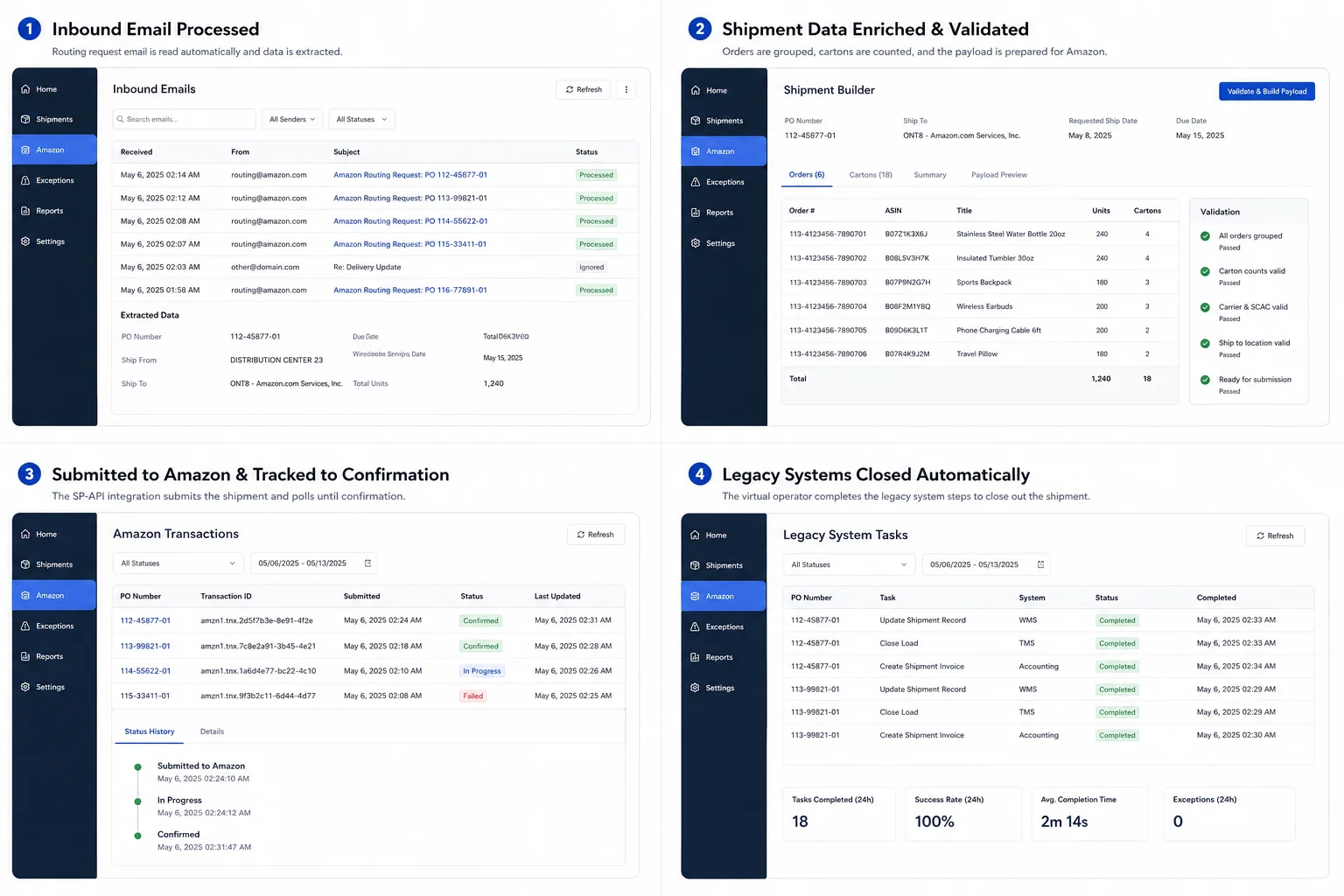 End-to-end Amazon automation timeline: inbound email parsed, shipment data validated, submitted to SP-API, and source systems closed automatically